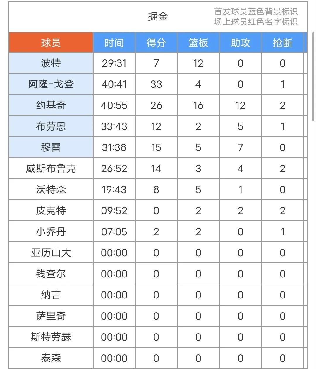 英雄联盟S15-包含NBA常规赛赛后走向成谜，丹佛掘金调整名单，震撼外界，训练强度明显提升的词条